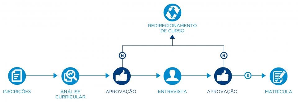 processo seletivo com análise curricular e entrevista